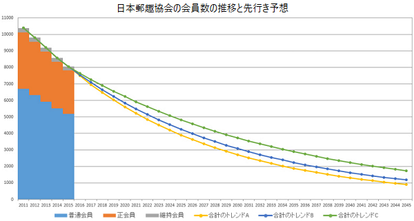 日本郵趣協会で見る切手コレクターの推移